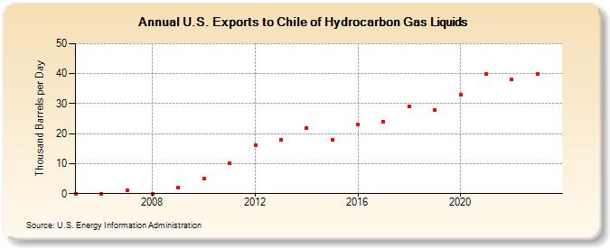 U.S. Exports to Chile of Hydrocarbon Gas Liquids (Thousand Barrels per Day)