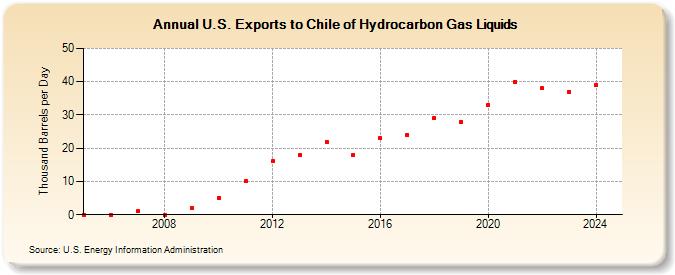 U.S. Exports to Chile of Hydrocarbon Gas Liquids (Thousand Barrels per Day)