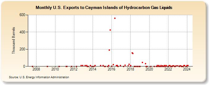 U.S. Exports to Cayman Islands of Hydrocarbon Gas Liquids (Thousand Barrels)