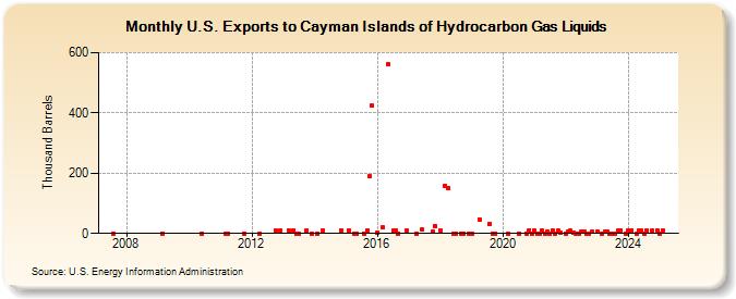 U.S. Exports to Cayman Islands of Hydrocarbon Gas Liquids (Thousand Barrels)