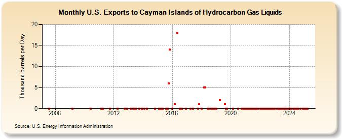 U.S. Exports to Cayman Islands of Hydrocarbon Gas Liquids (Thousand Barrels per Day)