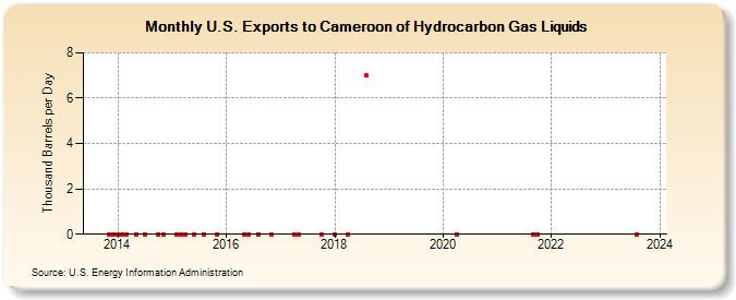 U.S. Exports to Cameroon of Hydrocarbon Gas Liquids (Thousand Barrels per Day)