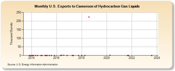 U.S. Exports to Cameroon of Hydrocarbon Gas Liquids (Thousand Barrels)