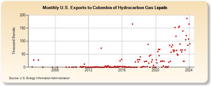 U.S. Exports to Colombia of Hydrocarbon Gas Liquids (Thousand Barrels)