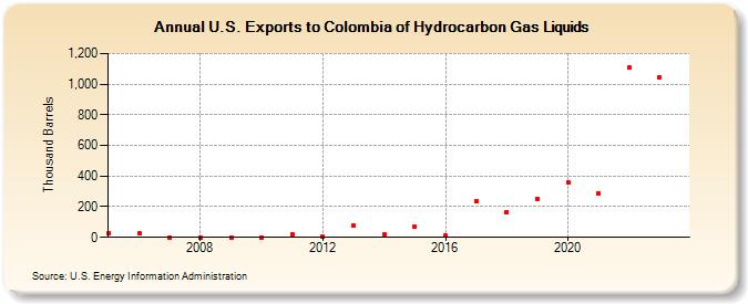 U.S. Exports to Colombia of Hydrocarbon Gas Liquids (Thousand Barrels)