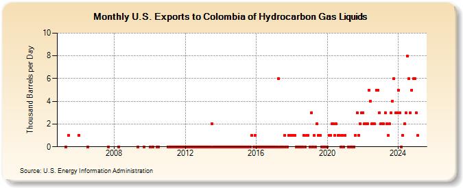 U.S. Exports to Colombia of Hydrocarbon Gas Liquids (Thousand Barrels per Day)