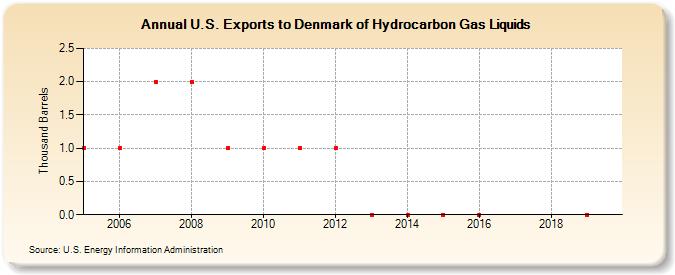 U.S. Exports to Denmark of Hydrocarbon Gas Liquids (Thousand Barrels)