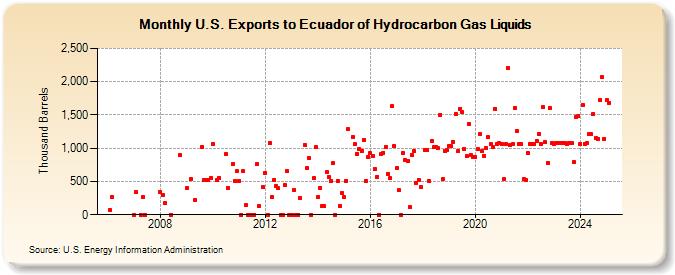 U.S. Exports to Ecuador of Hydrocarbon Gas Liquids (Thousand Barrels)