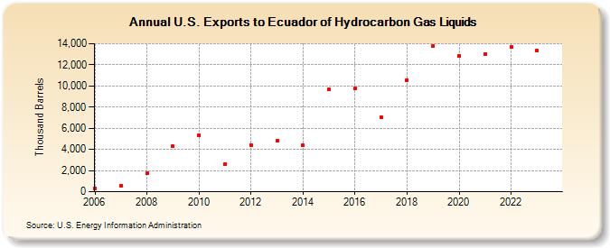 U.S. Exports to Ecuador of Hydrocarbon Gas Liquids (Thousand Barrels)