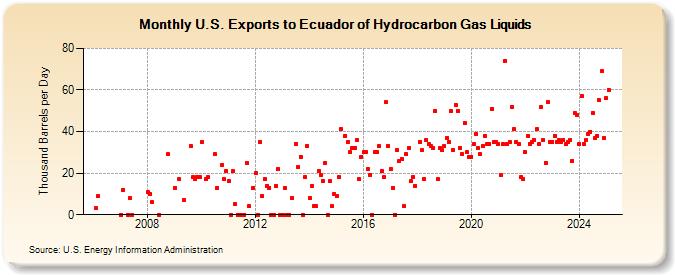 U.S. Exports to Ecuador of Hydrocarbon Gas Liquids (Thousand Barrels per Day)