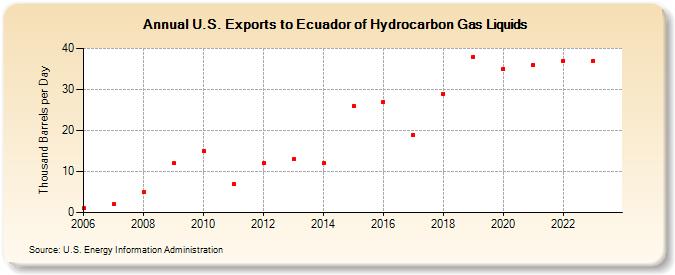 U.S. Exports to Ecuador of Hydrocarbon Gas Liquids (Thousand Barrels per Day)