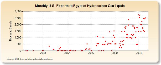 U.S. Exports to Egypt of Hydrocarbon Gas Liquids (Thousand Barrels)