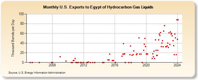 U.S. Exports to Egypt of Hydrocarbon Gas Liquids (Thousand Barrels per Day)
