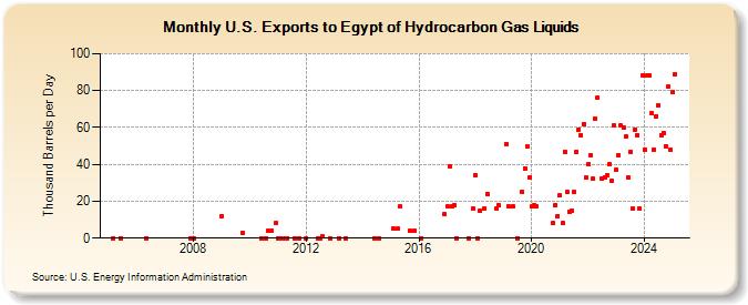 U.S. Exports to Egypt of Hydrocarbon Gas Liquids (Thousand Barrels per Day)