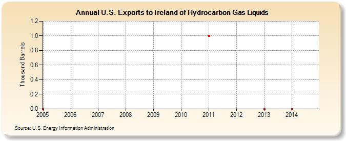 U.S. Exports to Ireland of Hydrocarbon Gas Liquids (Thousand Barrels)