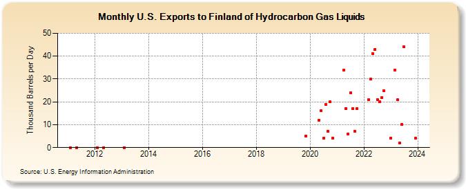 U.S. Exports to Finland of Hydrocarbon Gas Liquids (Thousand Barrels per Day)