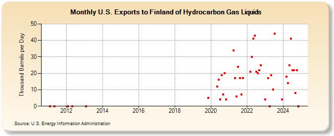 U.S. Exports to Finland of Hydrocarbon Gas Liquids (Thousand Barrels per Day)