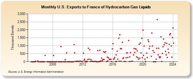 U.S. Exports to France of Hydrocarbon Gas Liquids (Thousand Barrels)