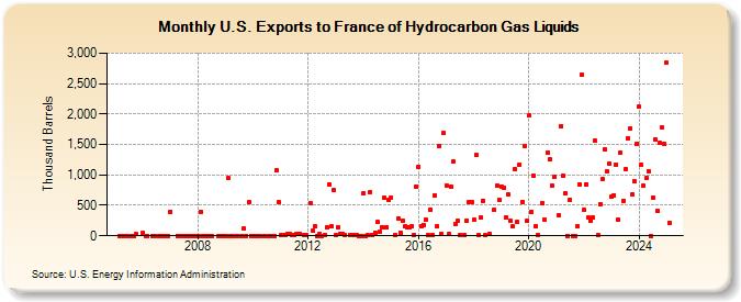 U.S. Exports to France of Hydrocarbon Gas Liquids (Thousand Barrels)