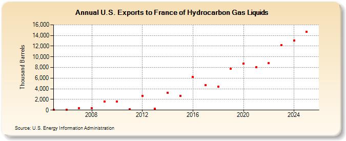 U.S. Exports to France of Hydrocarbon Gas Liquids (Thousand Barrels)