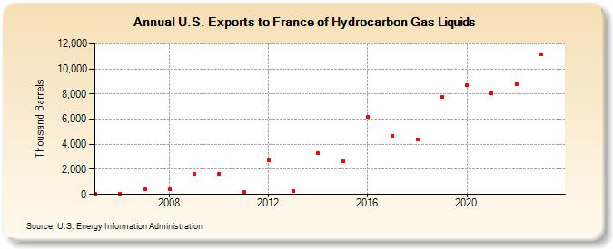 U.S. Exports to France of Hydrocarbon Gas Liquids (Thousand Barrels)