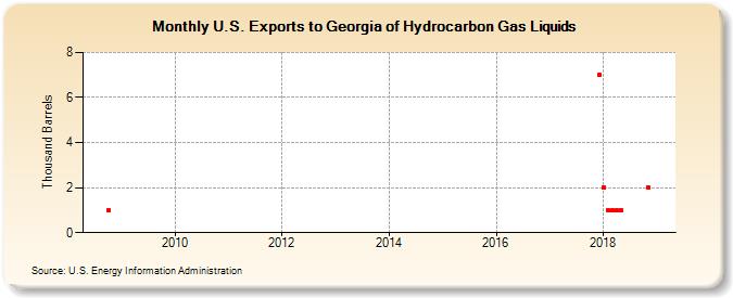 U.S. Exports to Georgia of Hydrocarbon Gas Liquids (Thousand Barrels)