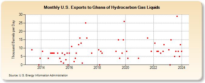 U.S. Exports to Ghana of Hydrocarbon Gas Liquids (Thousand Barrels per Day)