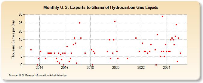 U.S. Exports to Ghana of Hydrocarbon Gas Liquids (Thousand Barrels per Day)