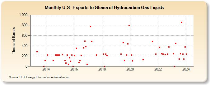 U.S. Exports to Ghana of Hydrocarbon Gas Liquids (Thousand Barrels)