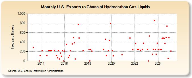 U.S. Exports to Ghana of Hydrocarbon Gas Liquids (Thousand Barrels)