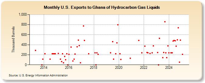 U.S. Exports to Ghana of Hydrocarbon Gas Liquids (Thousand Barrels)