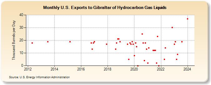 U.S. Exports to Gibraltar of Hydrocarbon Gas Liquids (Thousand Barrels per Day)