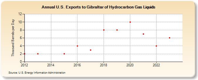 U.S. Exports to Gibraltar of Hydrocarbon Gas Liquids (Thousand Barrels per Day)