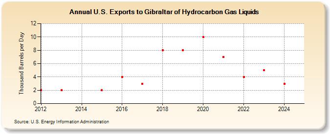 U.S. Exports to Gibraltar of Hydrocarbon Gas Liquids (Thousand Barrels per Day)