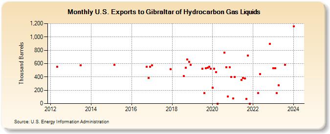 U.S. Exports to Gibraltar of Hydrocarbon Gas Liquids (Thousand Barrels)