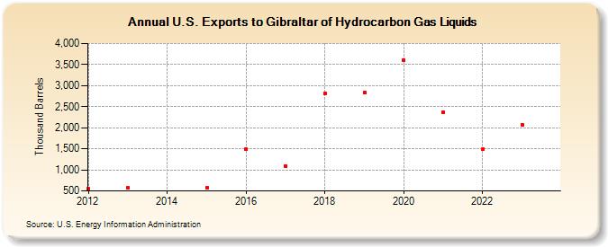 U.S. Exports to Gibraltar of Hydrocarbon Gas Liquids (Thousand Barrels)