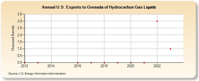 U.S. Exports to Grenada of Hydrocarbon Gas Liquids (Thousand Barrels)