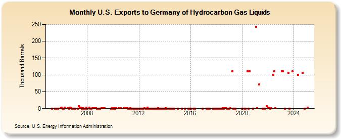 U.S. Exports to Germany of Hydrocarbon Gas Liquids (Thousand Barrels)