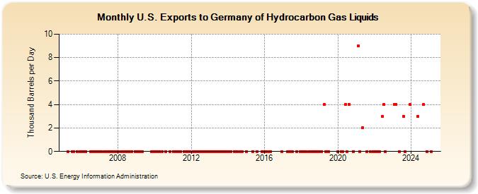 U.S. Exports to Germany of Hydrocarbon Gas Liquids (Thousand Barrels per Day)