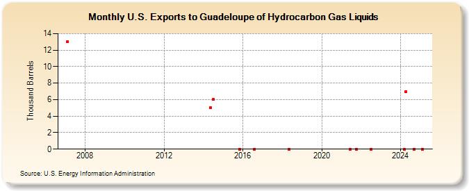 U.S. Exports to Guadeloupe of Hydrocarbon Gas Liquids (Thousand Barrels)