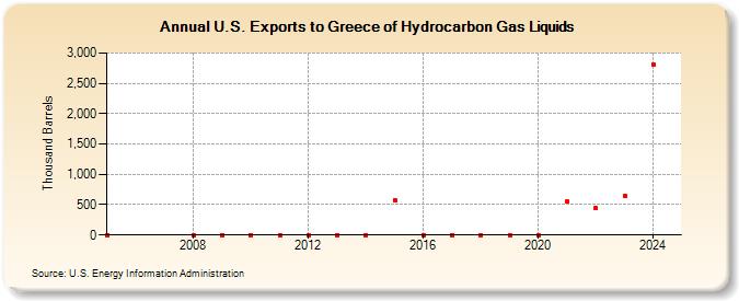 U.S. Exports to Greece of Hydrocarbon Gas Liquids (Thousand Barrels)