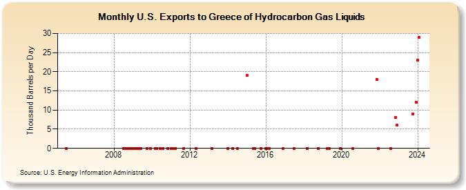 U.S. Exports to Greece of Hydrocarbon Gas Liquids (Thousand Barrels per Day)