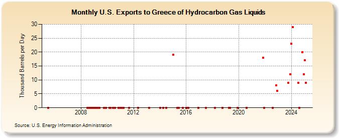 U.S. Exports to Greece of Hydrocarbon Gas Liquids (Thousand Barrels per Day)