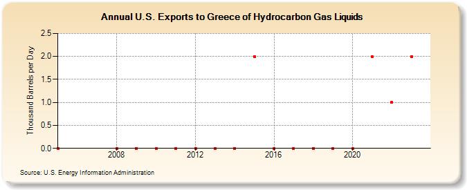 U.S. Exports to Greece of Hydrocarbon Gas Liquids (Thousand Barrels per Day)