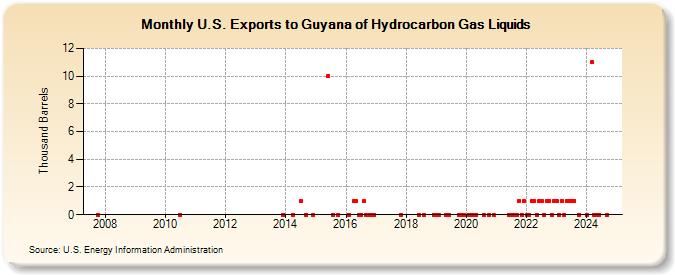U.S. Exports to Guyana of Hydrocarbon Gas Liquids (Thousand Barrels)