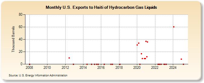 U.S. Exports to Haiti of Hydrocarbon Gas Liquids (Thousand Barrels)