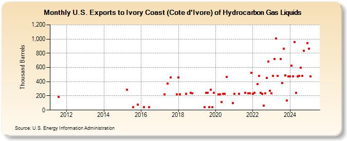 U.S. Exports to Ivory Coast (Cote d