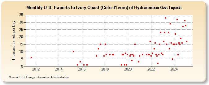 U.S. Exports to Ivory Coast (Cote d