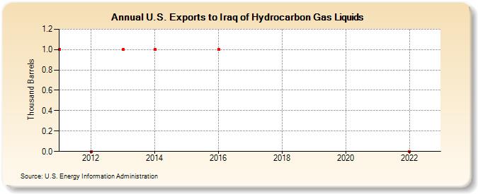U.S. Exports to Iraq of Hydrocarbon Gas Liquids (Thousand Barrels)