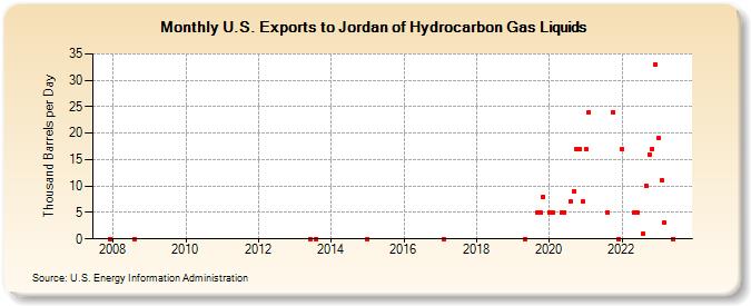 U.S. Exports to Jordan of Hydrocarbon Gas Liquids (Thousand Barrels per Day)